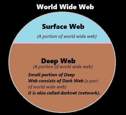 dark web world wide web